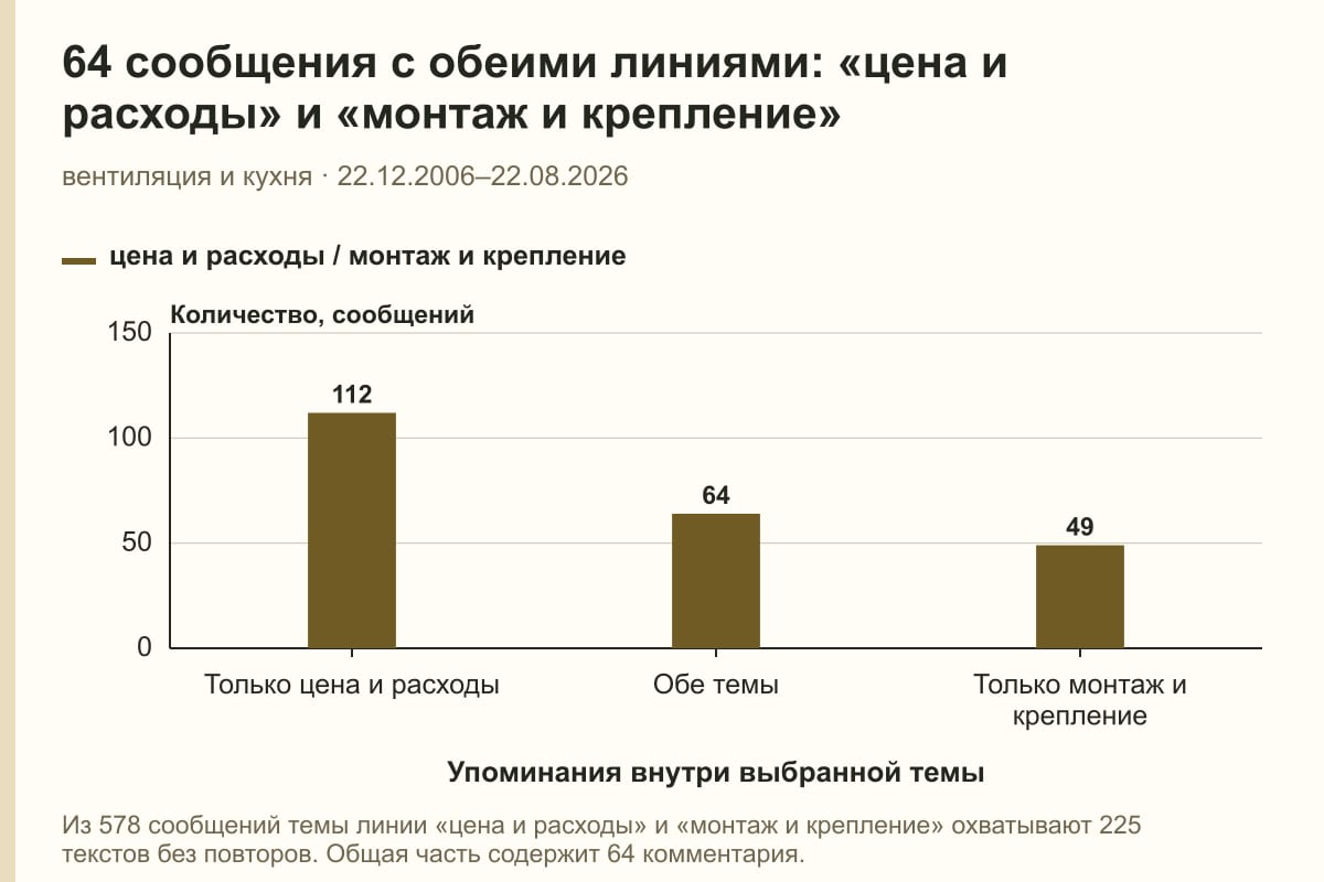 64 сообщения с обеими линиями: «цена и расходы» и «монтаж и крепление». вентиляция и кухня · 22.12.2006–22.08.2026. сообщений