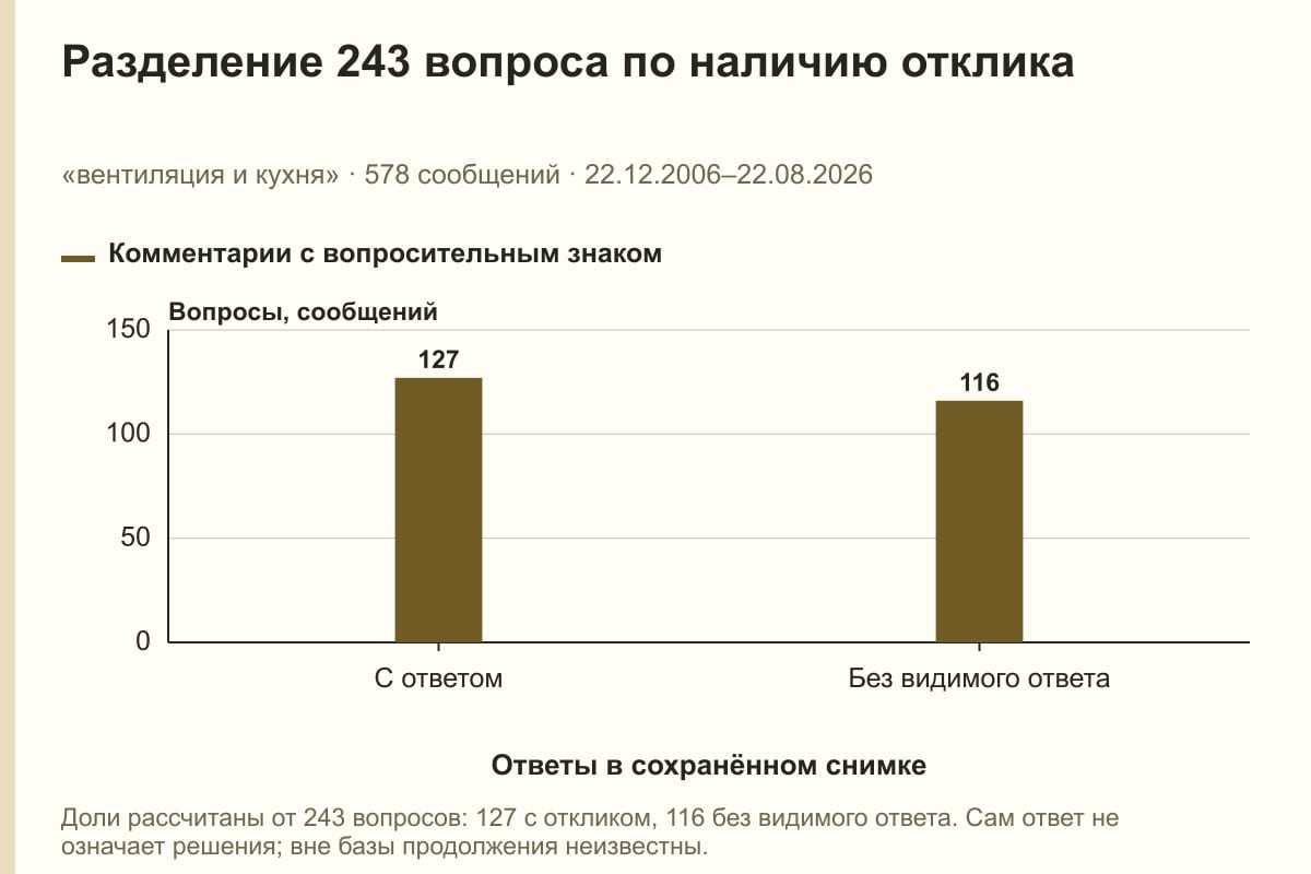Разделение 243 вопроса по наличию отклика. «вентиляция и кухня» · 578 сообщений · 22.12.2006–22.08.2026. сообщений