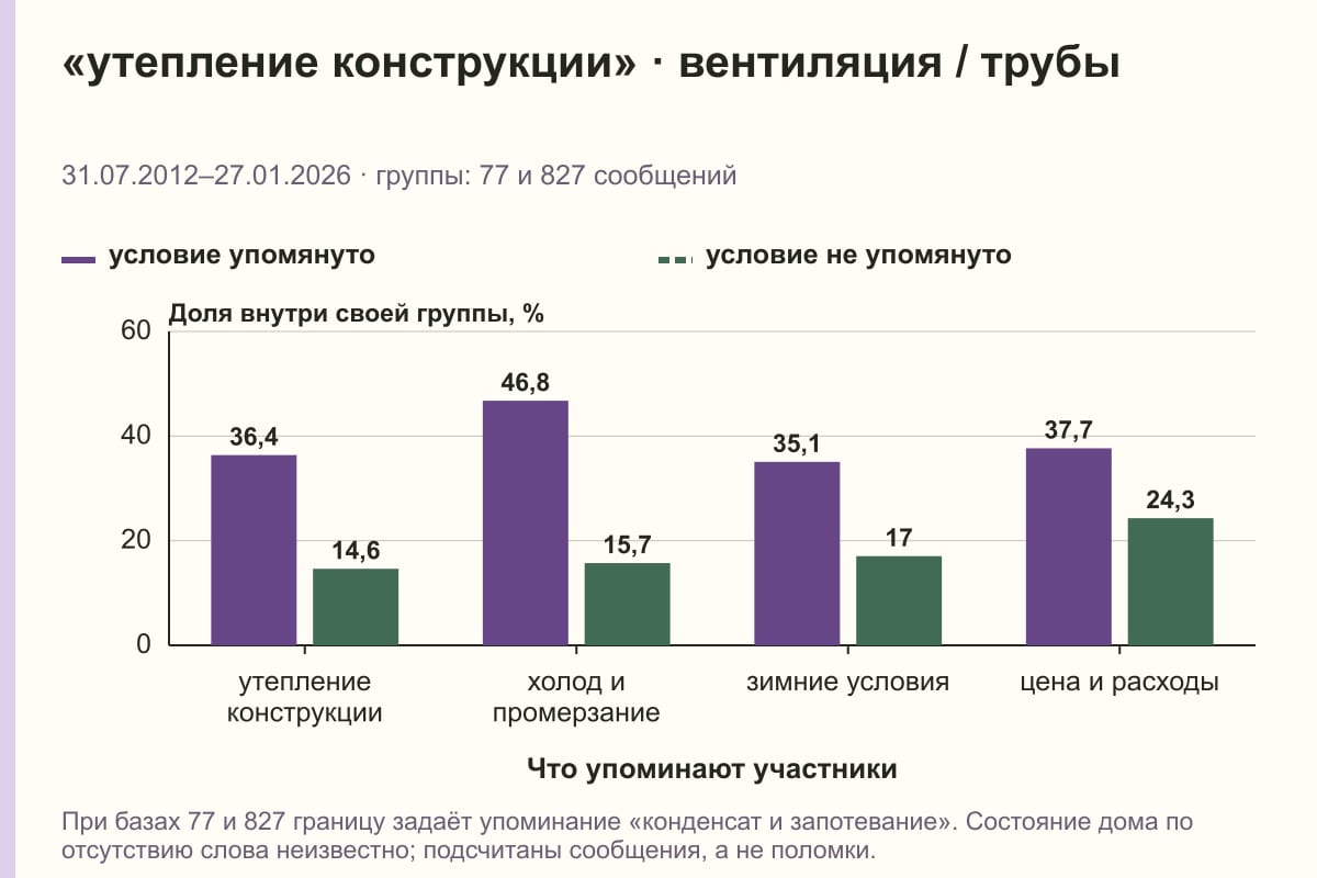 «утепление конструкции» · вентиляция / трубы. 31.07.2012–27.01.2026 · группы: 77 и 827 сообщений. %