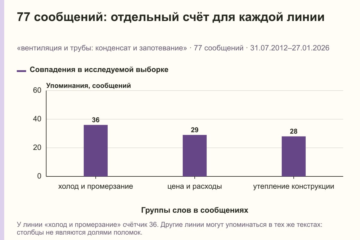 77 сообщений: отдельный счёт для каждой линии. «вентиляция и трубы: конденсат и запотевание» · 77 сообщений · 31.07.2012–27.01.2026. сообщений