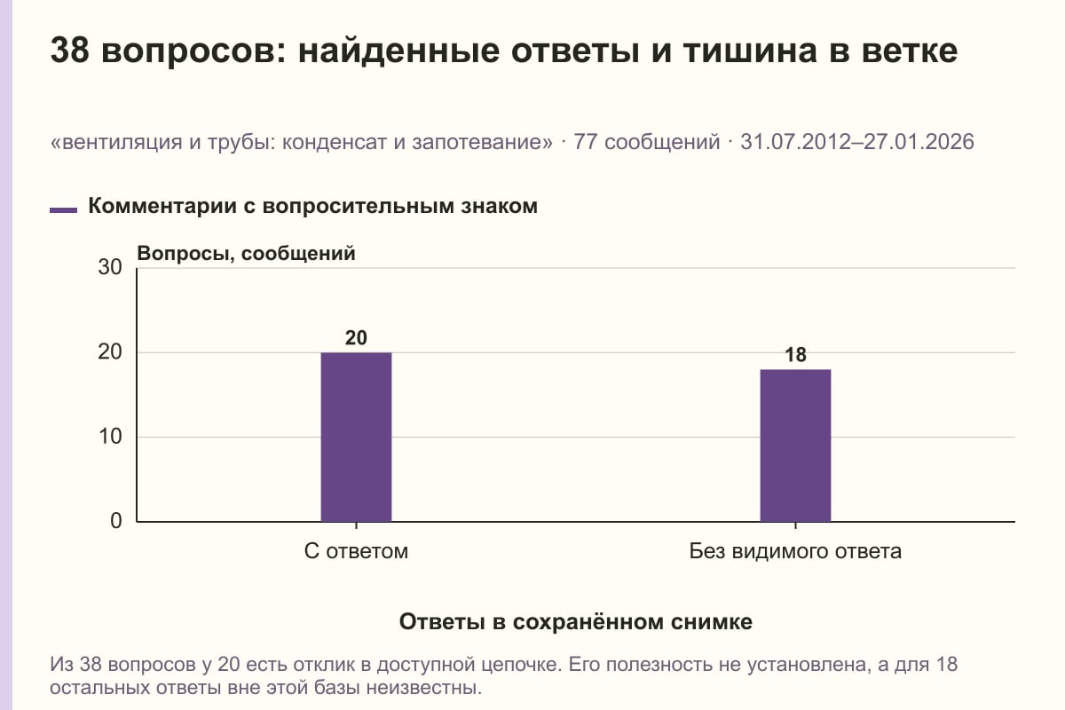 38 вопросов: найденные ответы и тишина в ветке. «вентиляция и трубы: конденсат и запотевание» · 77 сообщений · 31.07.2012–27.01.2026. сообщений