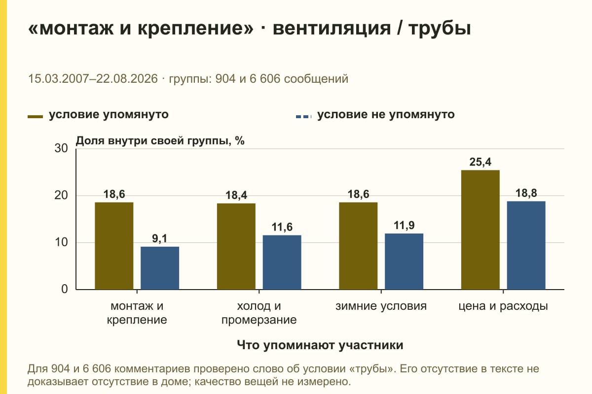 «монтаж и крепление» · вентиляция / трубы. 15.03.2007–22.08.2026 · группы: 904 и 6 606 сообщений. %