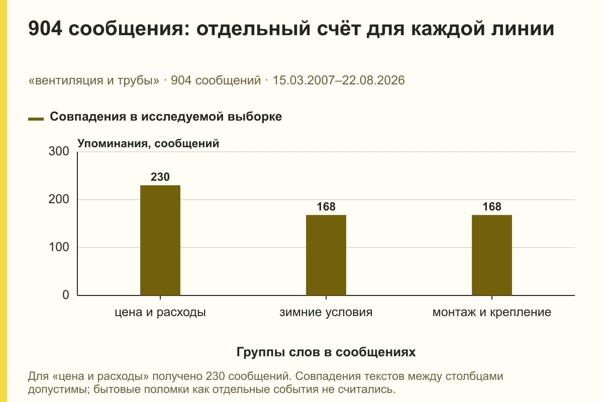 904 сообщения: отдельный счёт для каждой линии. «вентиляция и трубы» · 904 сообщений · 15.03.2007–22.08.2026. сообщений