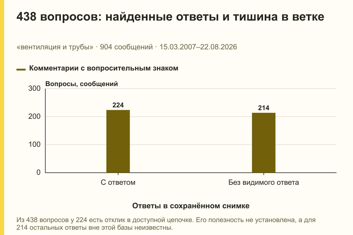438 вопросов: найденные ответы и тишина в ветке. «вентиляция и трубы» · 904 сообщений · 15.03.2007–22.08.2026. сообщений