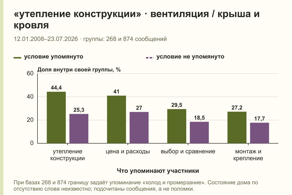 «утепление конструкции» · вентиляция / крыша и кровля. 12.01.2008–23.07.2026 · группы: 268 и 874 сообщений. %