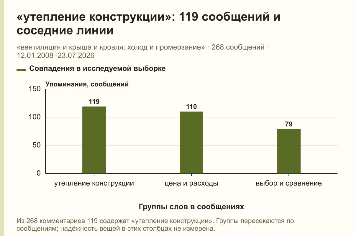 «утепление конструкции»: 119 сообщений и соседние линии. «вентиляция и крыша и кровля: холод и промерзание» · 268 сообщений · 12.01.2008–23.07.2026. сообщений