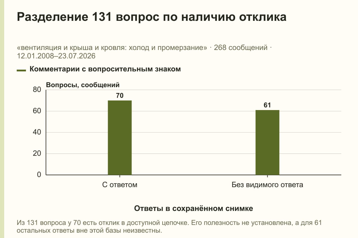 Разделение 131 вопрос по наличию отклика. «вентиляция и крыша и кровля: холод и промерзание» · 268 сообщений · 12.01.2008–23.07.2026. сообщений
