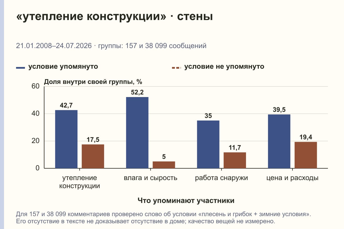 «утепление конструкции» · стены. 21.01.2008–24.07.2026 · группы: 157 и 38 099 сообщений. %