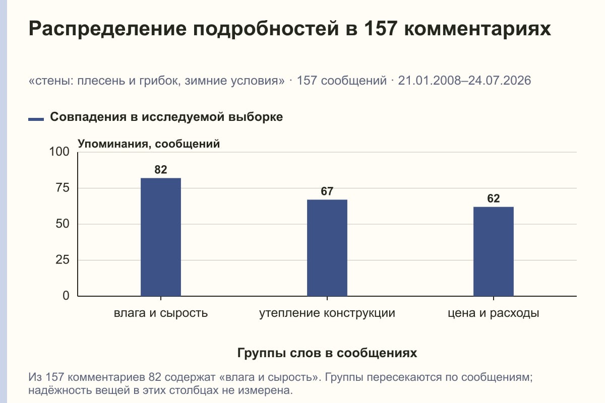 Распределение подробностей в 157 комментариях. «стены: плесень и грибок, зимние условия» · 157 сообщений · 21.01.2008–24.07.2026. сообщений