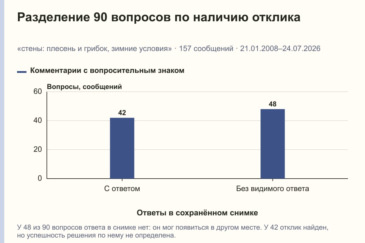 Разделение 90 вопросов по наличию отклика. «стены: плесень и грибок, зимние условия» · 157 сообщений · 21.01.2008–24.07.2026. сообщений
