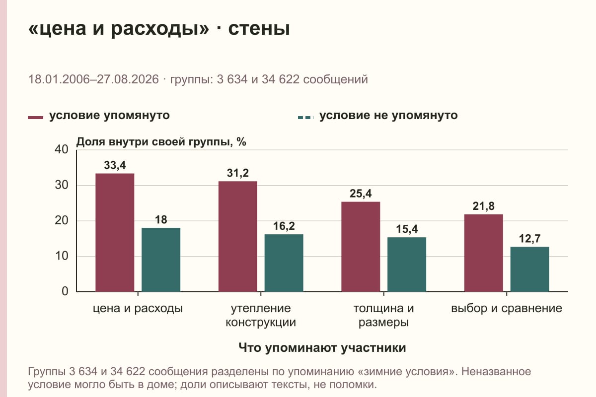 «цена и расходы» · стены. 18.01.2006–27.08.2026 · группы: 3 634 и 34 622 сообщений. %