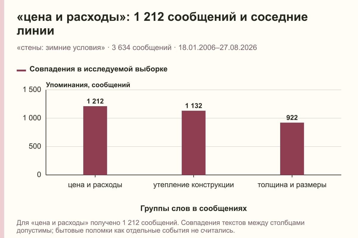 «цена и расходы»: 1 212 сообщений и соседние линии. «стены: зимние условия» · 3 634 сообщений · 18.01.2006–27.08.2026. сообщений