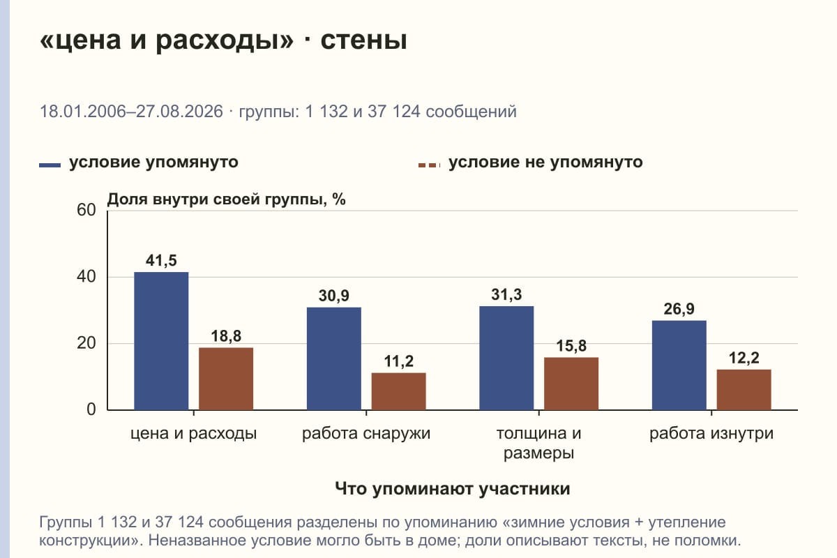 «цена и расходы» · стены. 18.01.2006–27.08.2026 · группы: 1 132 и 37 124 сообщений. %