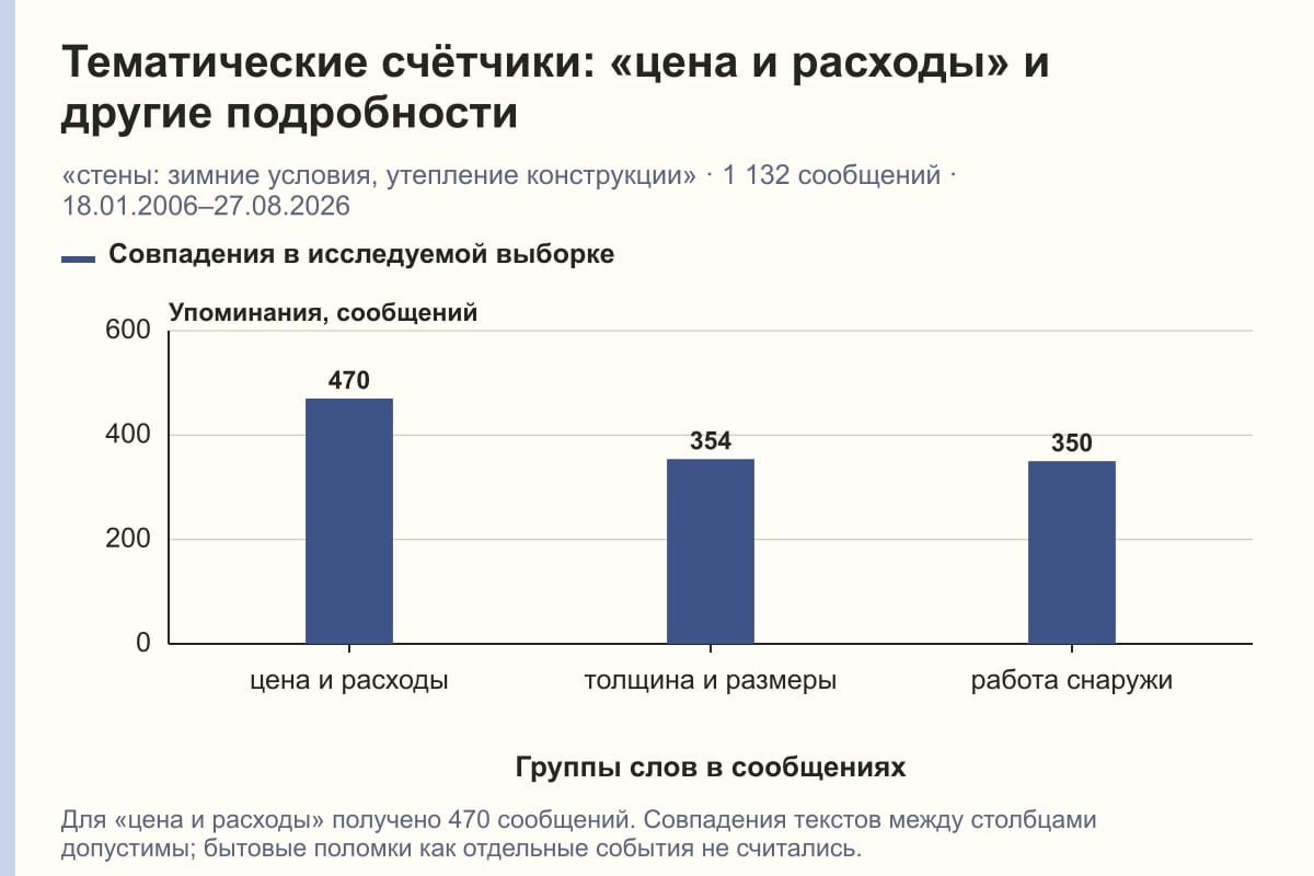 Тематические счётчики: «цена и расходы» и другие подробности. «стены: зимние условия, утепление конструкции» · 1 132 сообщений · 18.01.2006–27.08.2026. сообщений