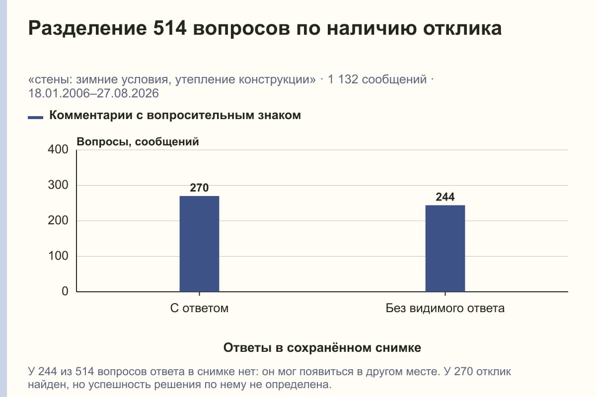 Разделение 514 вопросов по наличию отклика. «стены: зимние условия, утепление конструкции» · 1 132 сообщений · 18.01.2006–27.08.2026. сообщений