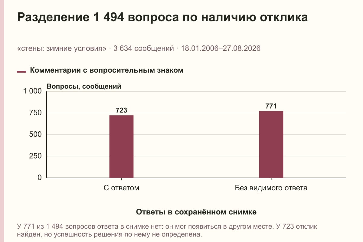 Разделение 1 494 вопроса по наличию отклика. «стены: зимние условия» · 3 634 сообщений · 18.01.2006–27.08.2026. сообщений