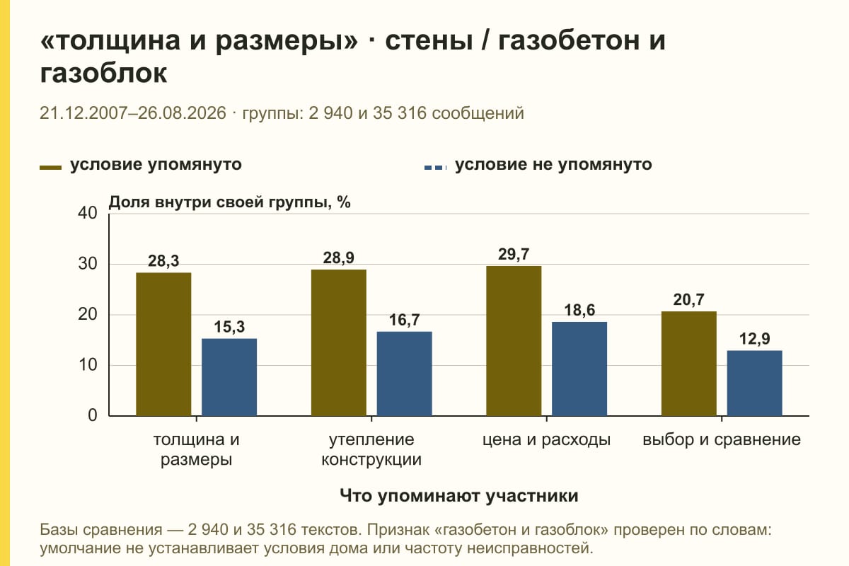«толщина и размеры» · стены / газобетон и газоблок. 21.12.2007–26.08.2026 · группы: 2 940 и 35 316 сообщений. %