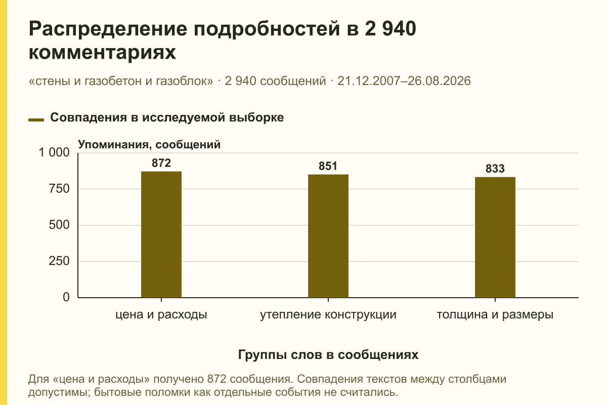 Распределение подробностей в 2 940 комментариях. «стены и газобетон и газоблок» · 2 940 сообщений · 21.12.2007–26.08.2026. сообщений