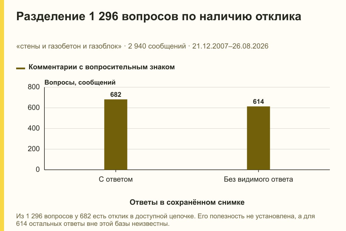 Разделение 1 296 вопросов по наличию отклика. «стены и газобетон и газоблок» · 2 940 сообщений · 21.12.2007–26.08.2026. сообщений