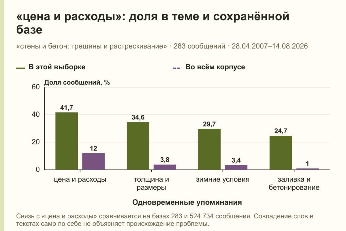 «цена и расходы»: доля в теме и сохранённой базе. «стены и бетон: трещины и растрескивание» · 283 сообщений · 28.04.2007–14.08.2026. %