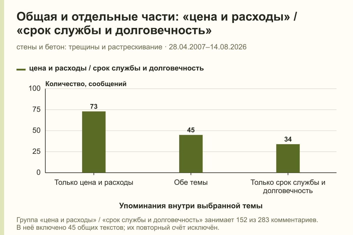 Общая и отдельные части: «цена и расходы» / «срок службы и долговечность». стены и бетон: трещины и растрескивание · 28.04.2007–14.08.2026. сообщений