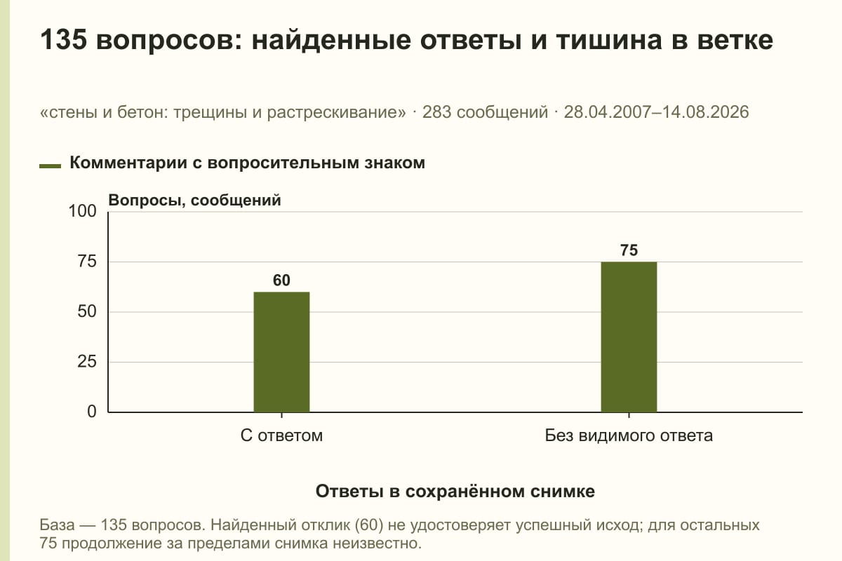 135 вопросов: найденные ответы и тишина в ветке. «стены и бетон: трещины и растрескивание» · 283 сообщений · 28.04.2007–14.08.2026. сообщений