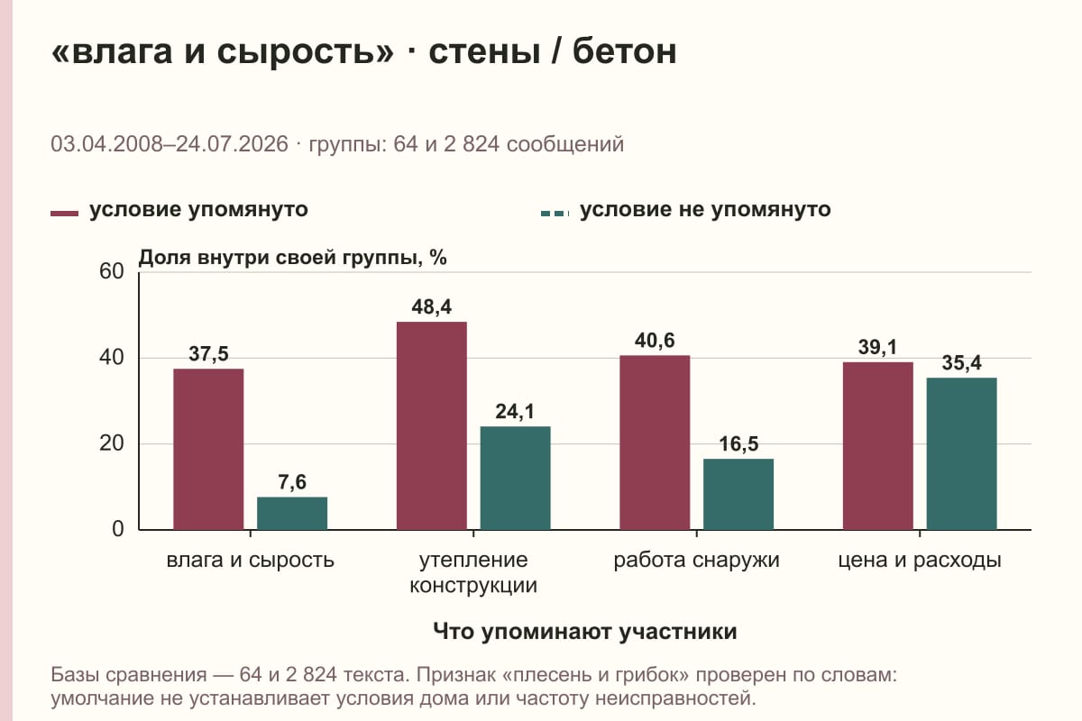 «влага и сырость» · стены / бетон. 03.04.2008–24.07.2026 · группы: 64 и 2 824 сообщений. %