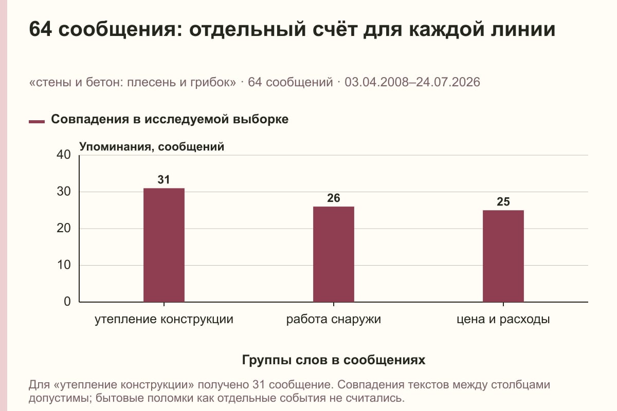 64 сообщения: отдельный счёт для каждой линии. «стены и бетон: плесень и грибок» · 64 сообщений · 03.04.2008–24.07.2026. сообщений