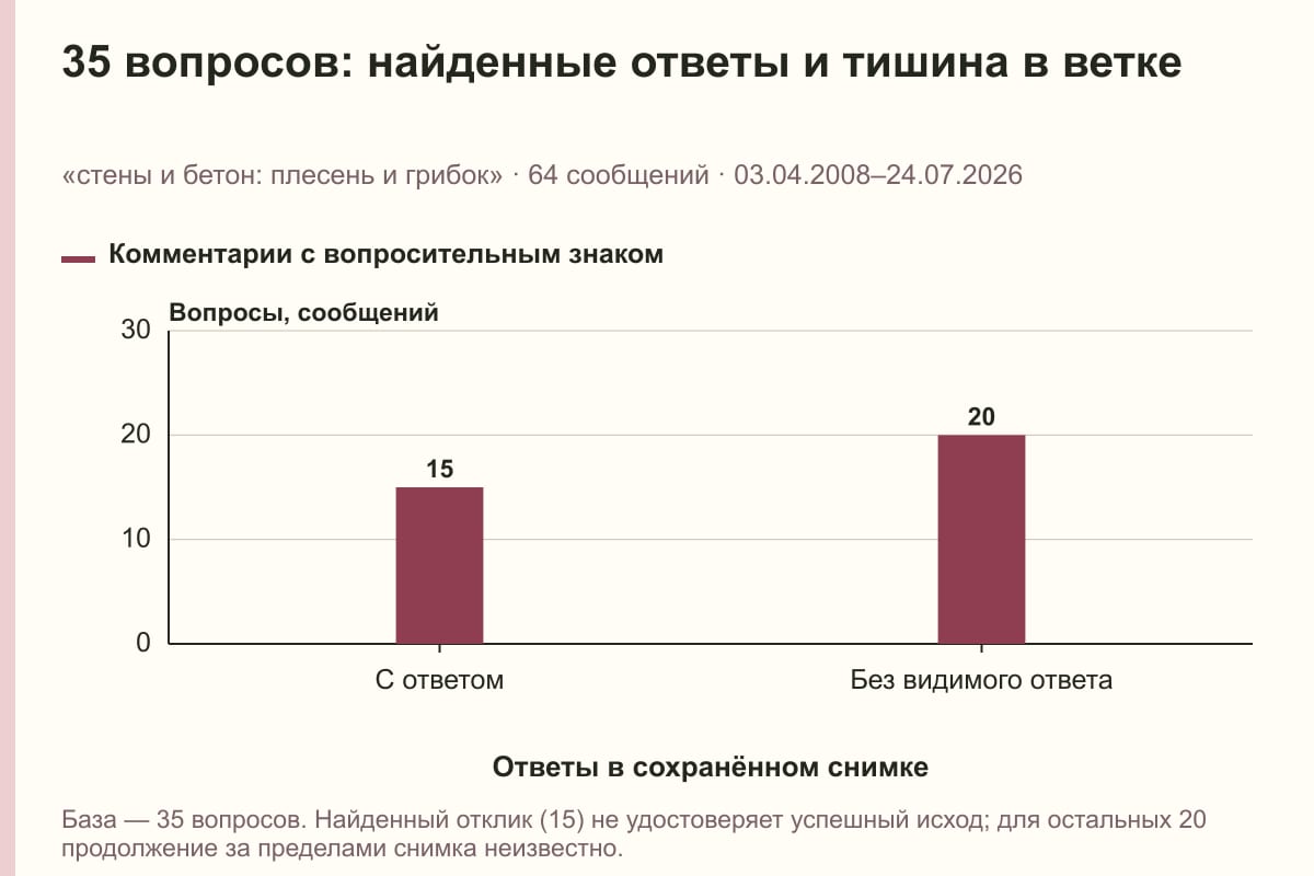 35 вопросов: найденные ответы и тишина в ветке. «стены и бетон: плесень и грибок» · 64 сообщений · 03.04.2008–24.07.2026. сообщений
