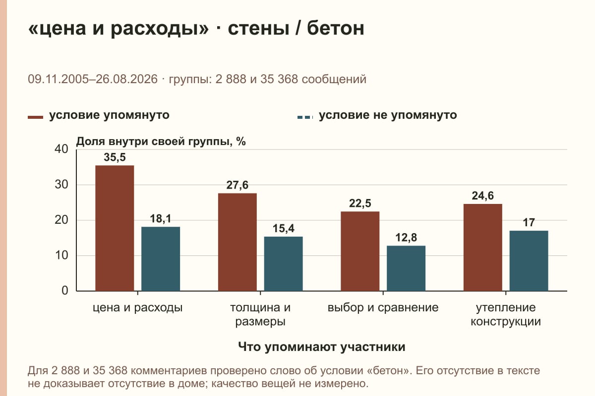«цена и расходы» · стены / бетон. 09.11.2005–26.08.2026 · группы: 2 888 и 35 368 сообщений. %