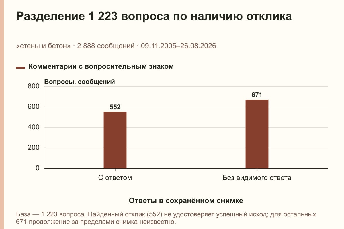 Разделение 1 223 вопроса по наличию отклика. «стены и бетон» · 2 888 сообщений · 09.11.2005–26.08.2026. сообщений
