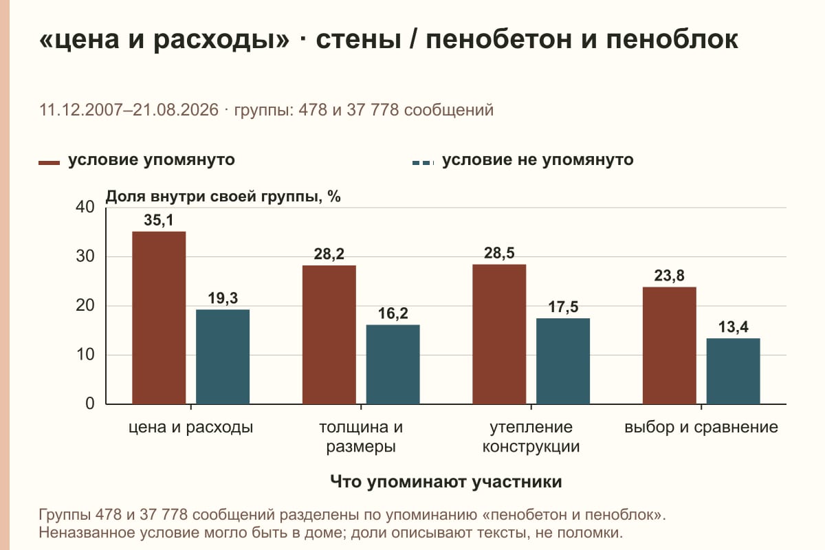 «цена и расходы» · стены / пенобетон и пеноблок. 11.12.2007–21.08.2026 · группы: 478 и 37 778 сообщений. %