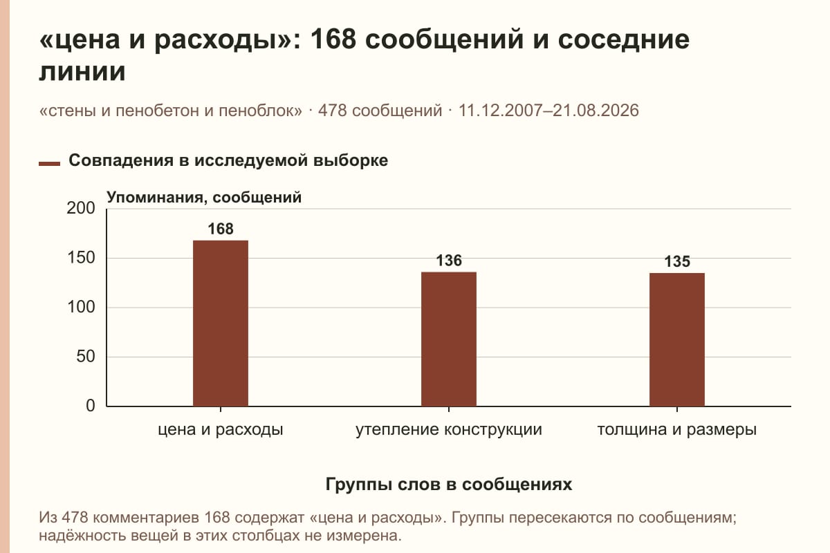 «цена и расходы»: 168 сообщений и соседние линии. «стены и пенобетон и пеноблок» · 478 сообщений · 11.12.2007–21.08.2026. сообщений