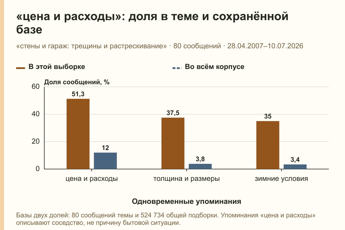 «цена и расходы»: доля в теме и сохранённой базе. «стены и гараж: трещины и растрескивание» · 80 сообщений · 28.04.2007–10.07.2026. %
