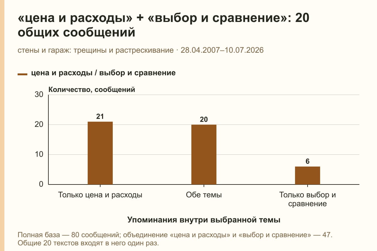 «цена и расходы» + «выбор и сравнение»: 20 общих сообщений. стены и гараж: трещины и растрескивание · 28.04.2007–10.07.2026. сообщений