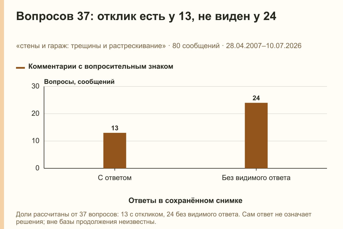 Вопросов 37: отклик есть у 13, не виден у 24. «стены и гараж: трещины и растрескивание» · 80 сообщений · 28.04.2007–10.07.2026. сообщений