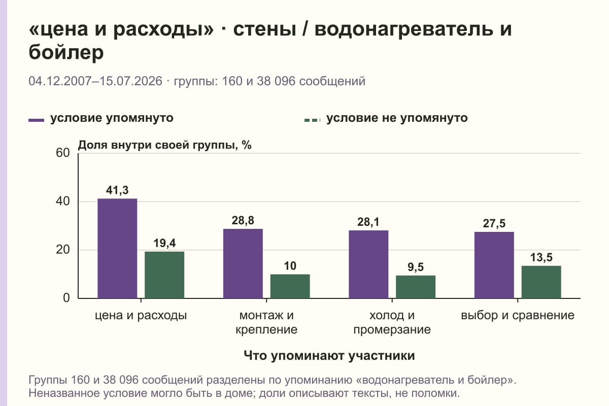 «цена и расходы» · стены / водонагреватель и бойлер. 04.12.2007–15.07.2026 · группы: 160 и 38 096 сообщений. %