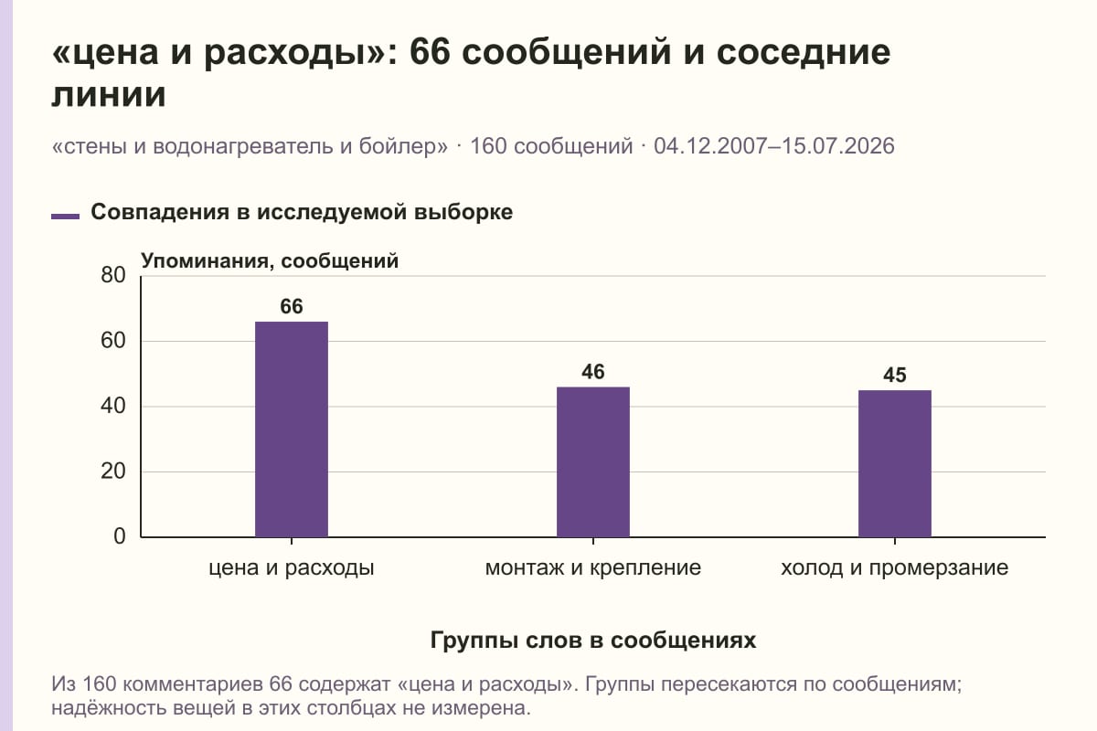 «цена и расходы»: 66 сообщений и соседние линии. «стены и водонагреватель и бойлер» · 160 сообщений · 04.12.2007–15.07.2026. сообщений