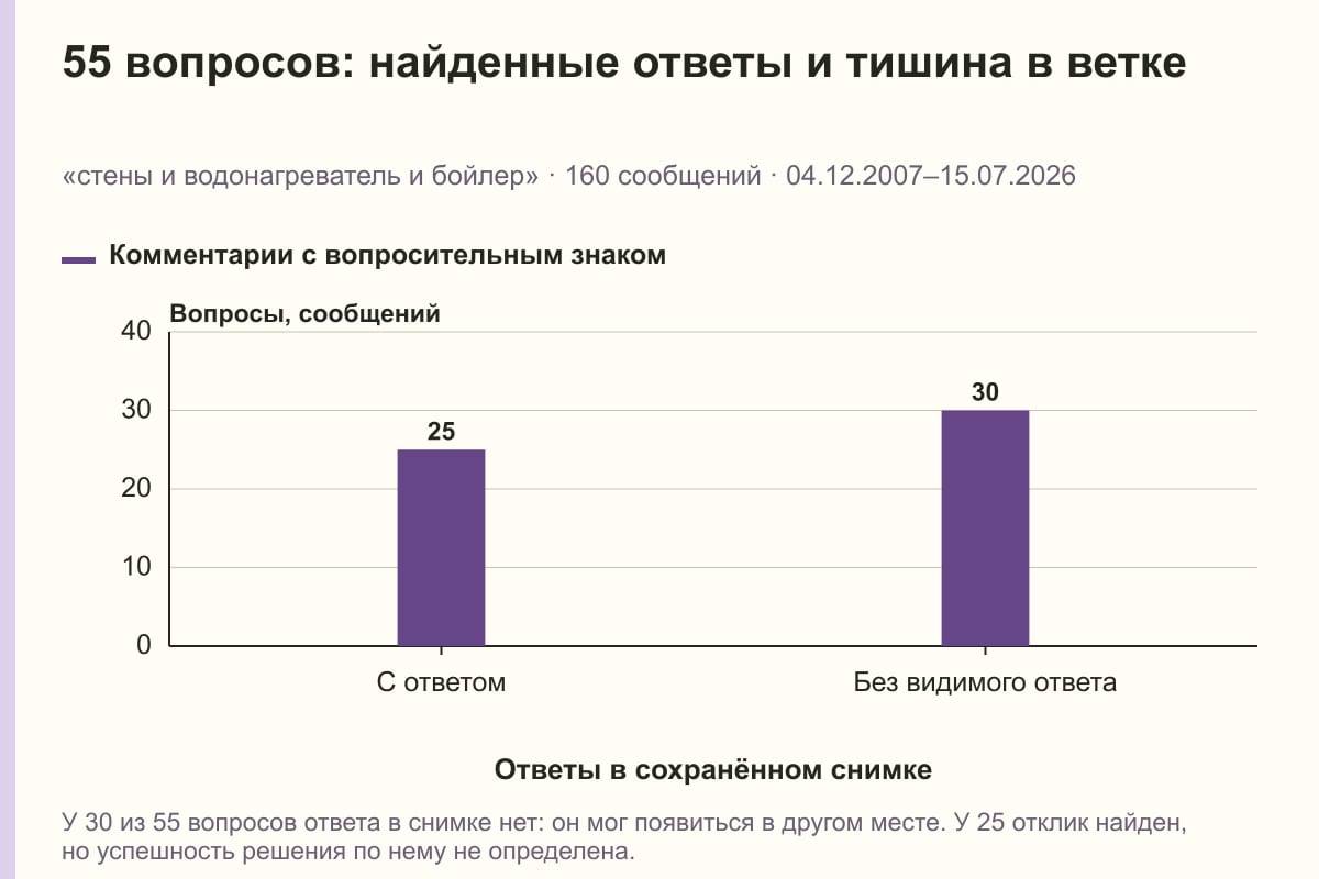 55 вопросов: найденные ответы и тишина в ветке. «стены и водонагреватель и бойлер» · 160 сообщений · 04.12.2007–15.07.2026. сообщений
