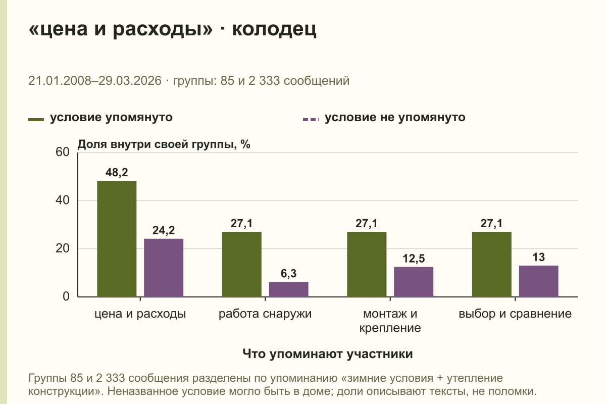 «цена и расходы» · колодец. 21.01.2008–29.03.2026 · группы: 85 и 2 333 сообщений. %