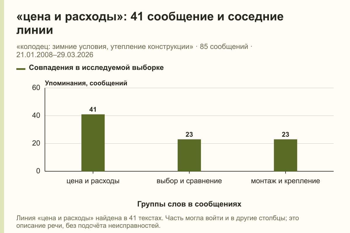 «цена и расходы»: 41 сообщение и соседние линии. «колодец: зимние условия, утепление конструкции» · 85 сообщений · 21.01.2008–29.03.2026. сообщений
