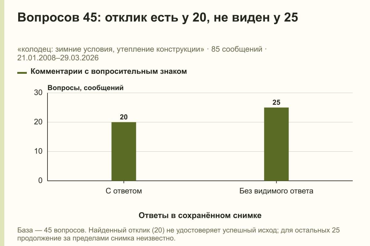Вопросов 45: отклик есть у 20, не виден у 25. «колодец: зимние условия, утепление конструкции» · 85 сообщений · 21.01.2008–29.03.2026. сообщений