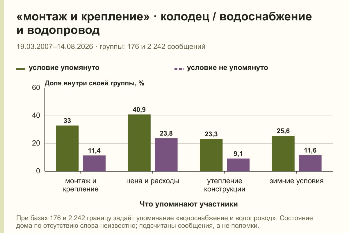 «монтаж и крепление» · колодец / водоснабжение и водопровод. 19.03.2007–14.08.2026 · группы: 176 и 2 242 сообщений. %