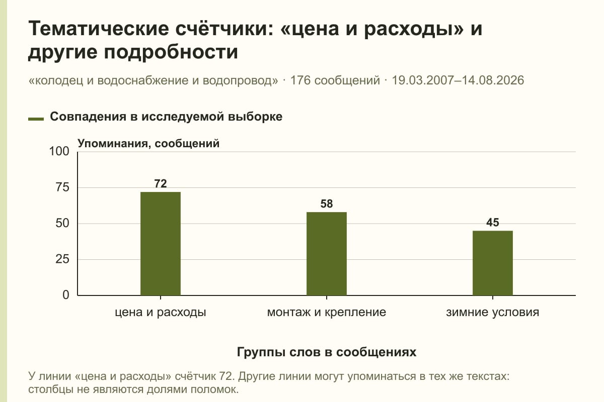 Тематические счётчики: «цена и расходы» и другие подробности. «колодец и водоснабжение и водопровод» · 176 сообщений · 19.03.2007–14.08.2026. сообщений