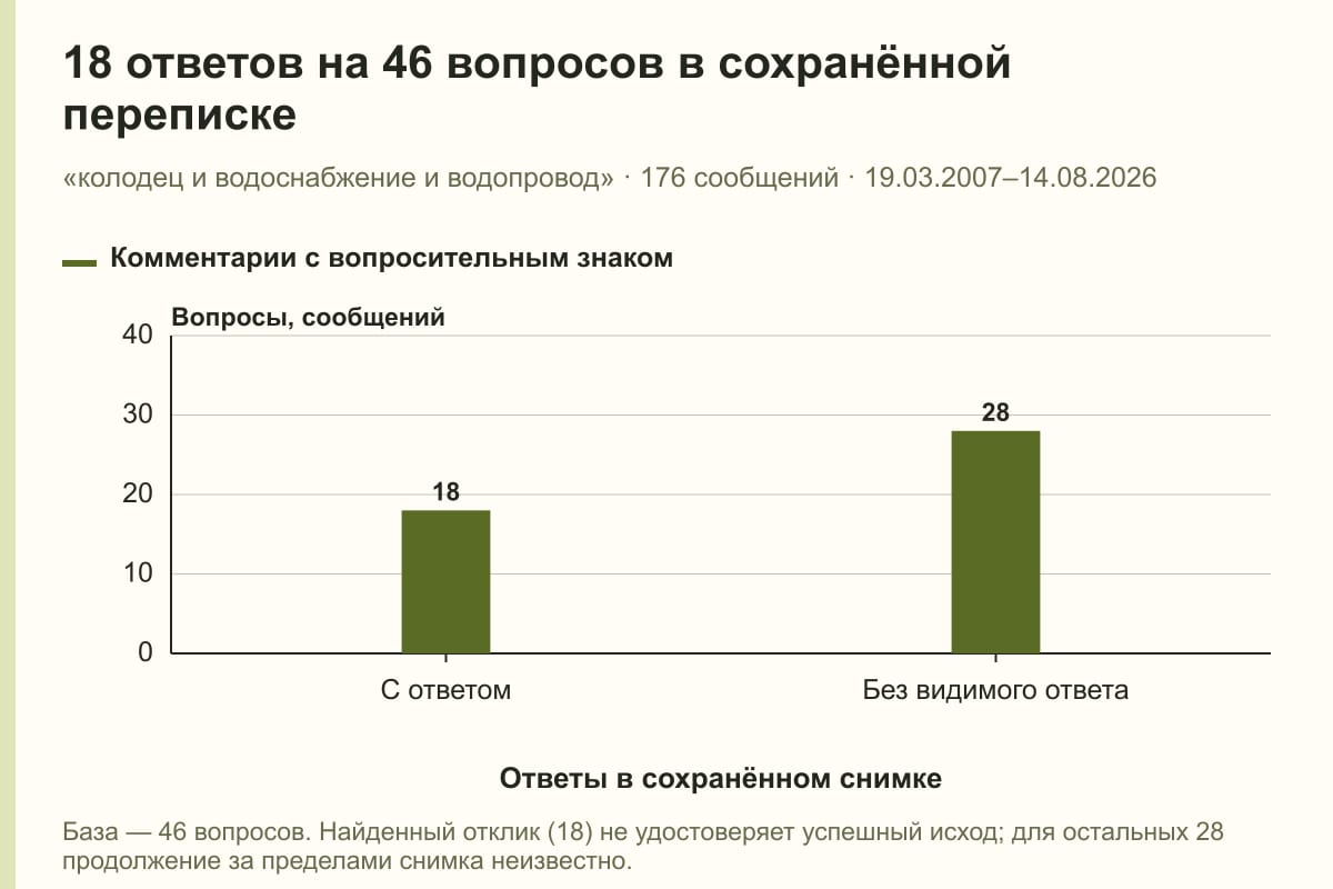 18 ответов на 46 вопросов в сохранённой переписке. «колодец и водоснабжение и водопровод» · 176 сообщений · 19.03.2007–14.08.2026. сообщений