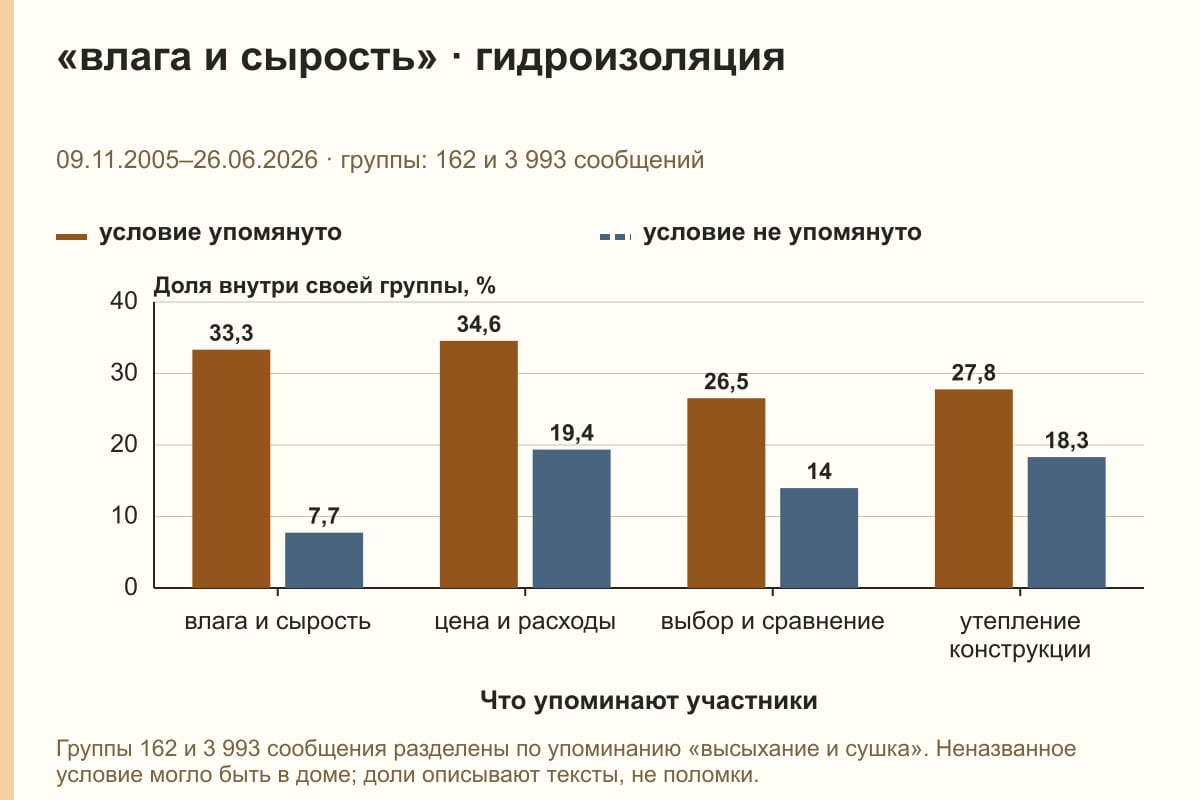 «влага и сырость» · гидроизоляция. 09.11.2005–26.06.2026 · группы: 162 и 3 993 сообщений. %
