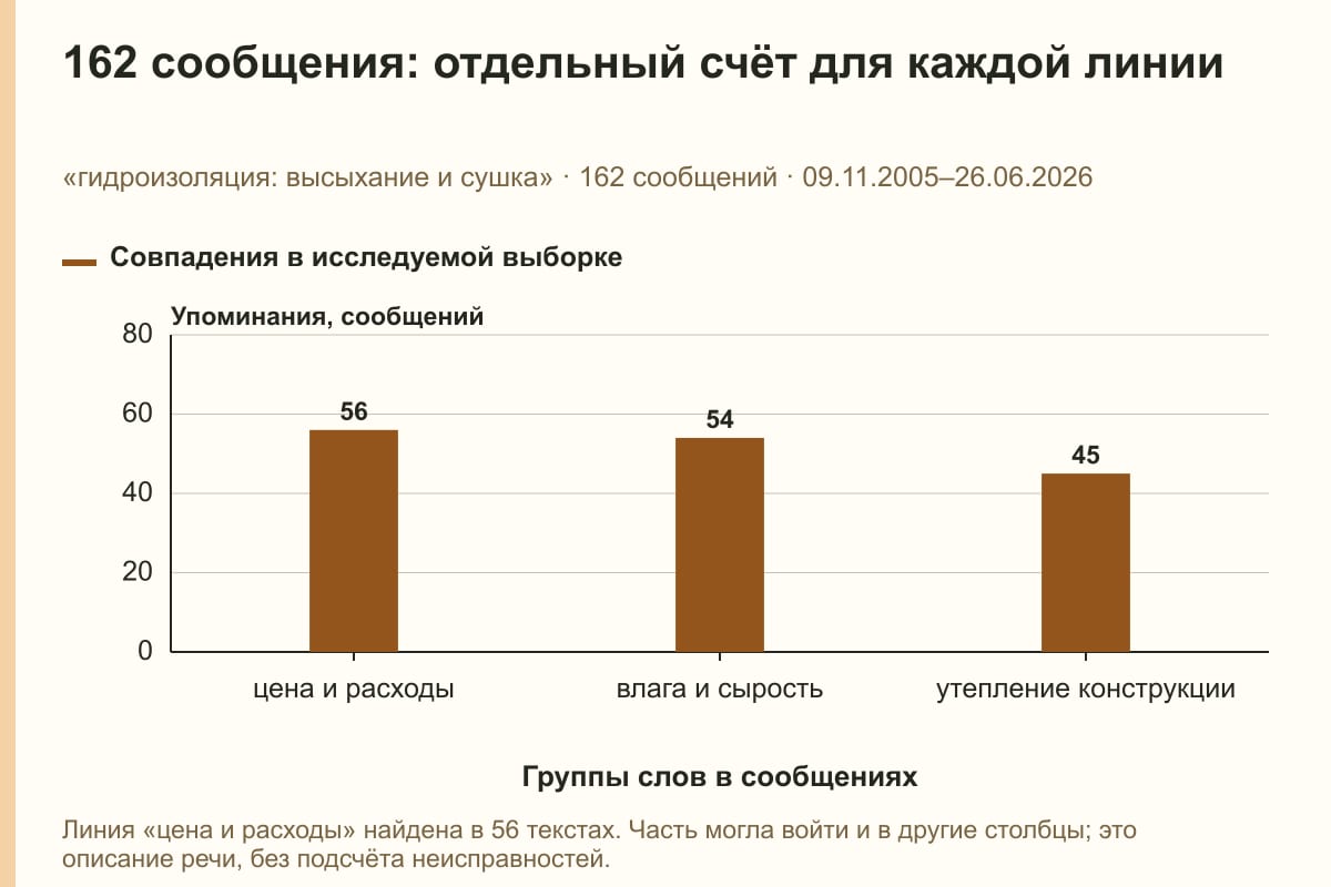 162 сообщения: отдельный счёт для каждой линии. «гидроизоляция: высыхание и сушка» · 162 сообщений · 09.11.2005–26.06.2026. сообщений
