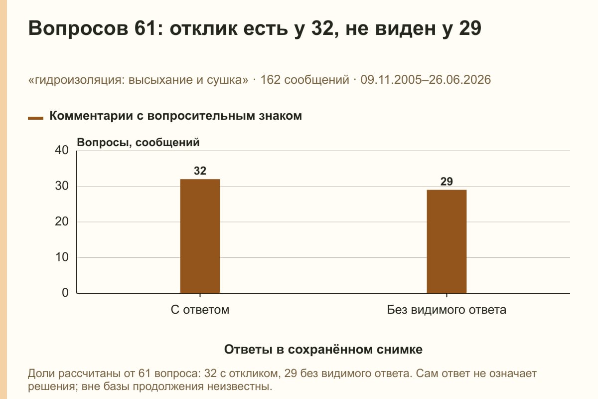 Вопросов 61: отклик есть у 32, не виден у 29. «гидроизоляция: высыхание и сушка» · 162 сообщений · 09.11.2005–26.06.2026. сообщений