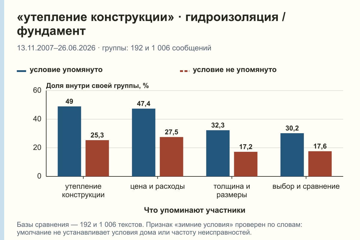 «утепление конструкции» · гидроизоляция / фундамент. 13.11.2007–26.06.2026 · группы: 192 и 1 006 сообщений. %