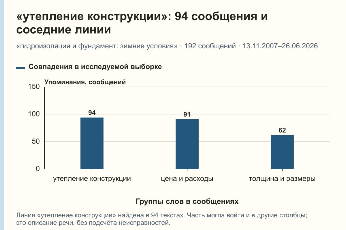 «утепление конструкции»: 94 сообщения и соседние линии. «гидроизоляция и фундамент: зимние условия» · 192 сообщений · 13.11.2007–26.06.2026. сообщений